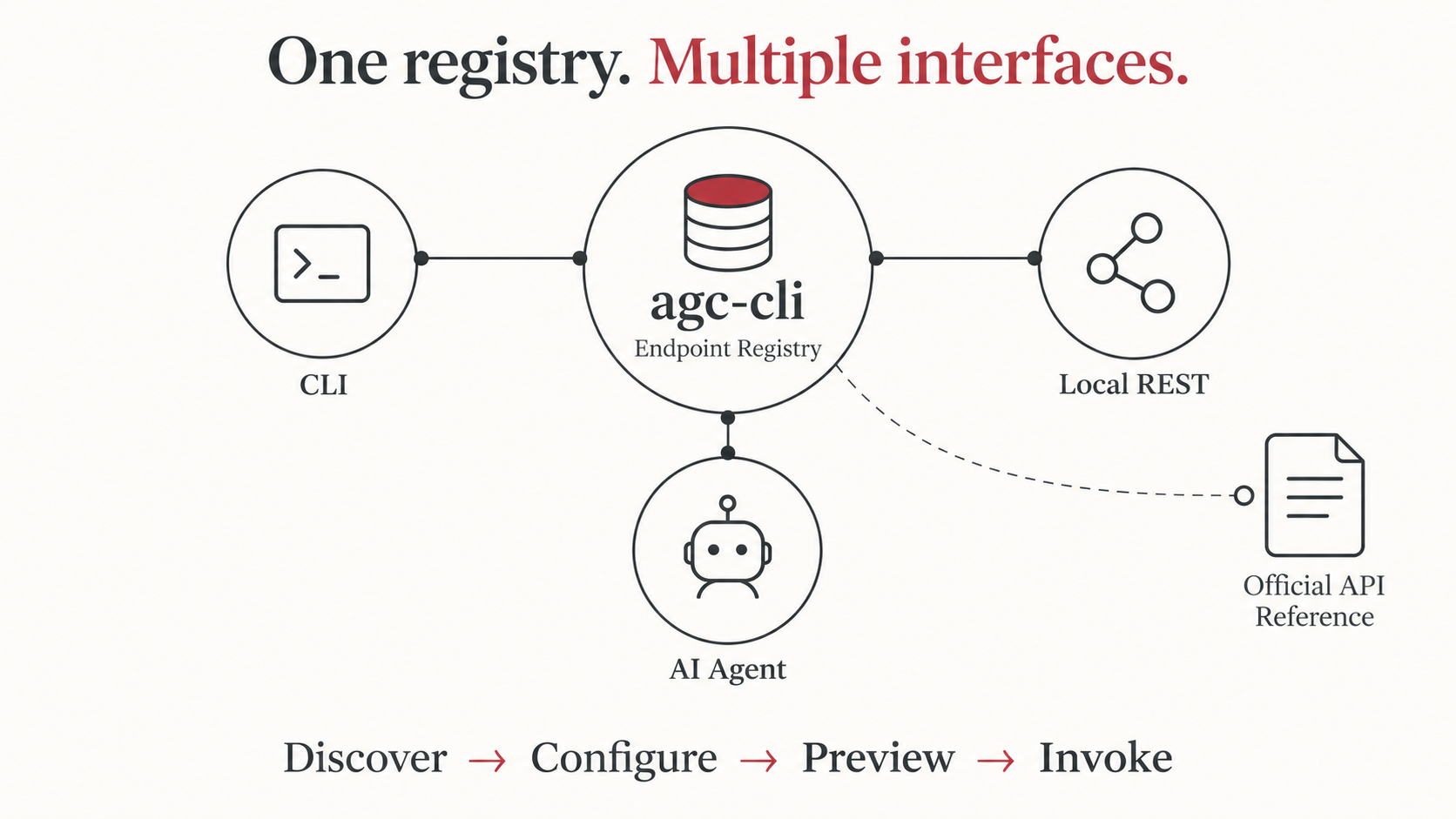 agc-cli 接口示意：CLI 、本地 REST 和 AI Agent 共享接口注册表