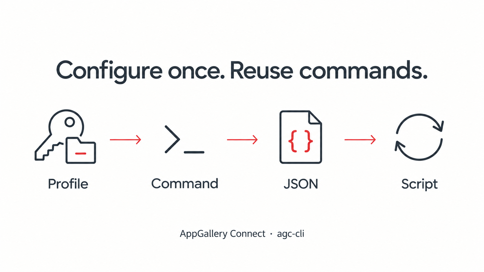 命令复用流程示意：凭据配置、命令调用、JSON 结果与脚本复用